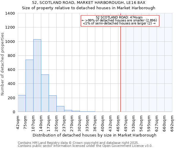 52, SCOTLAND ROAD, MARKET HARBOROUGH, LE16 8AX: Size of property relative to detached houses houses in Market Harborough