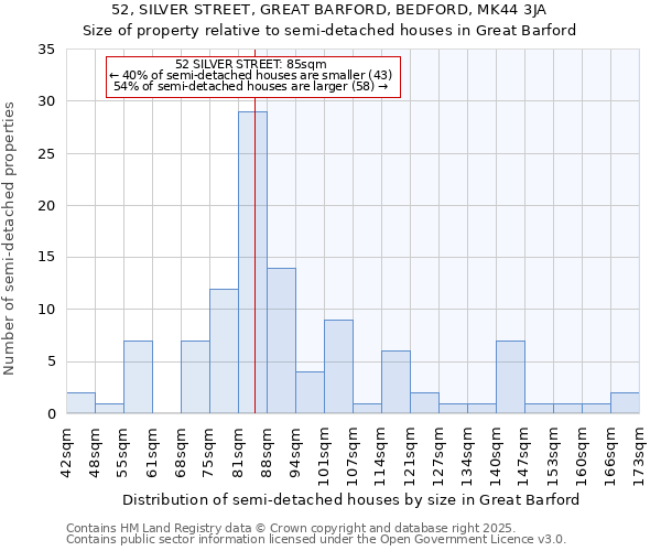 52, SILVER STREET, GREAT BARFORD, BEDFORD, MK44 3JA: Size of property relative to semi-detached houses houses in Great Barford