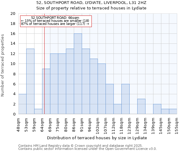 52, SOUTHPORT ROAD, LYDIATE, LIVERPOOL, L31 2HZ: Size of property relative to terraced houses houses in Lydiate