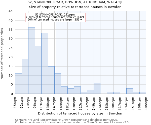 52, STANHOPE ROAD, BOWDON, ALTRINCHAM, WA14 3JL: Size of property relative to terraced houses houses in Bowdon