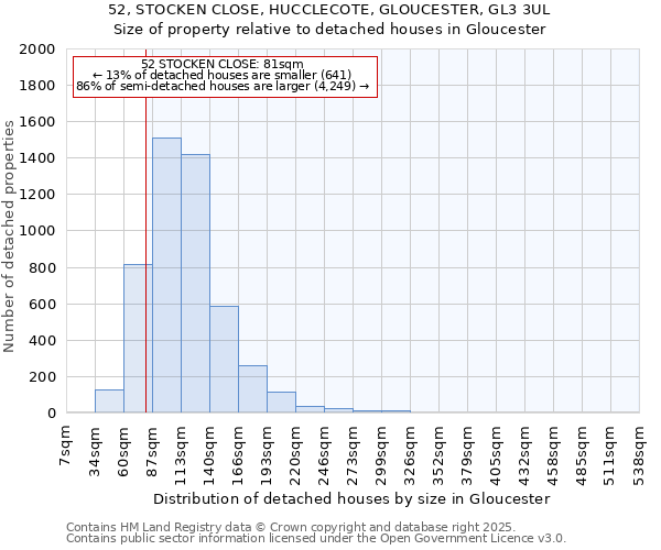 52, STOCKEN CLOSE, HUCCLECOTE, GLOUCESTER, GL3 3UL: Size of property relative to detached houses houses in Gloucester