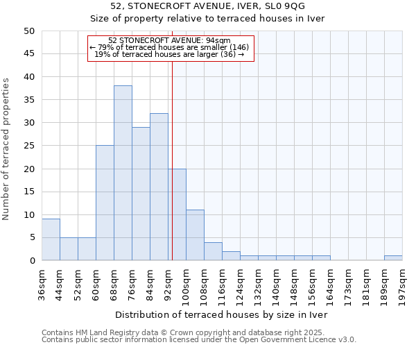 52, STONECROFT AVENUE, IVER, SL0 9QG: Size of property relative to terraced houses houses in Iver
