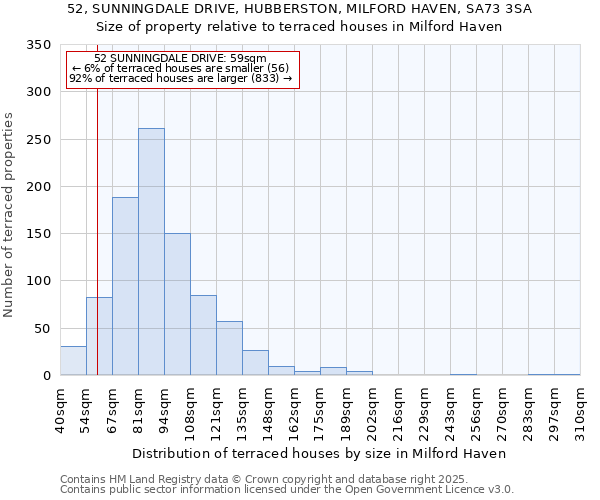 52, SUNNINGDALE DRIVE, HUBBERSTON, MILFORD HAVEN, SA73 3SA: Size of property relative to terraced houses houses in Milford Haven