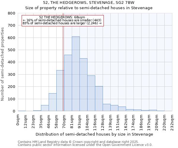 52, THE HEDGEROWS, STEVENAGE, SG2 7BW: Size of property relative to semi-detached houses houses in Stevenage