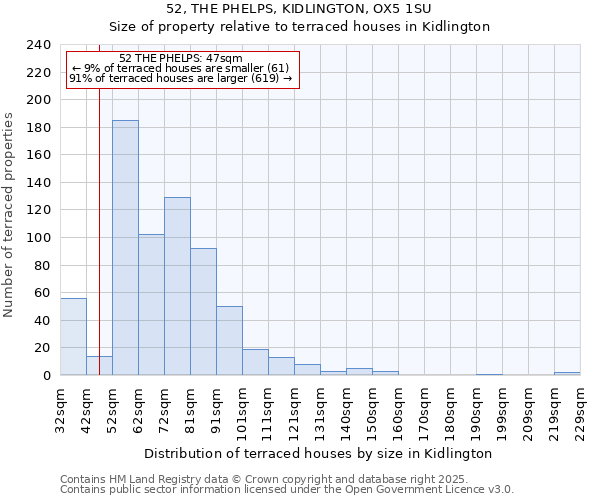 52, THE PHELPS, KIDLINGTON, OX5 1SU: Size of property relative to terraced houses houses in Kidlington