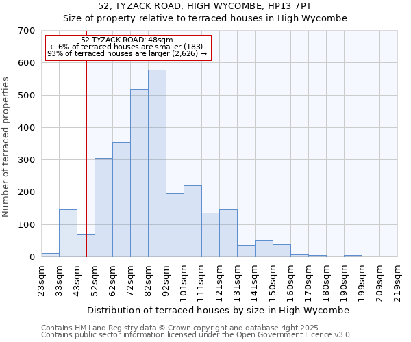 52, TYZACK ROAD, HIGH WYCOMBE, HP13 7PT: Size of property relative to terraced houses houses in High Wycombe