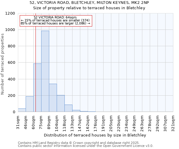 52, VICTORIA ROAD, BLETCHLEY, MILTON KEYNES, MK2 2NP: Size of property relative to terraced houses houses in Bletchley