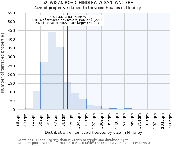52, WIGAN ROAD, HINDLEY, WIGAN, WN2 3BE: Size of property relative to terraced houses houses in Hindley