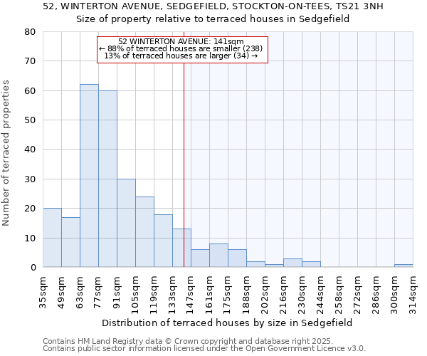 52, WINTERTON AVENUE, SEDGEFIELD, STOCKTON-ON-TEES, TS21 3NH: Size of property relative to terraced houses houses in Sedgefield
