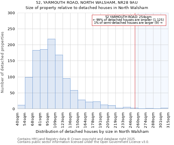 52, YARMOUTH ROAD, NORTH WALSHAM, NR28 9AU: Size of property relative to detached houses houses in North Walsham