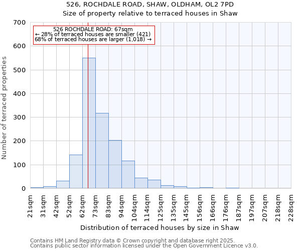 526, ROCHDALE ROAD, SHAW, OLDHAM, OL2 7PD: Size of property relative to terraced houses houses in Shaw