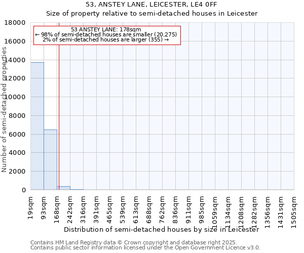 53, ANSTEY LANE, LEICESTER, LE4 0FF: Size of property relative to semi-detached houses houses in Leicester