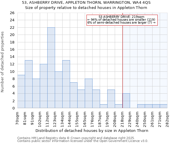 53, ASHBERRY DRIVE, APPLETON THORN, WARRINGTON, WA4 4QS: Size of property relative to detached houses houses in Appleton Thorn
