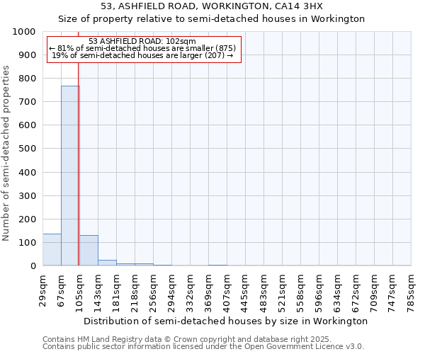 53, ASHFIELD ROAD, WORKINGTON, CA14 3HX: Size of property relative to semi-detached houses houses in Workington