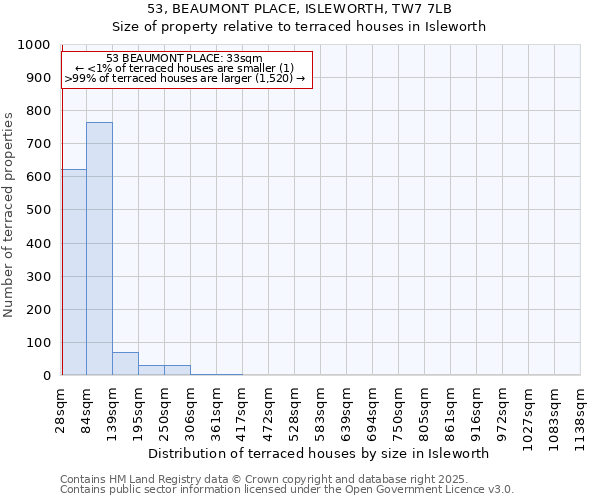 53, BEAUMONT PLACE, ISLEWORTH, TW7 7LB: Size of property relative to terraced houses houses in Isleworth