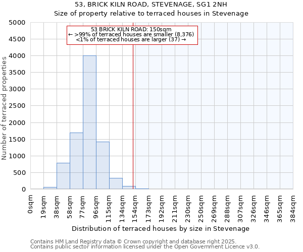 53, BRICK KILN ROAD, STEVENAGE, SG1 2NH: Size of property relative to terraced houses houses in Stevenage