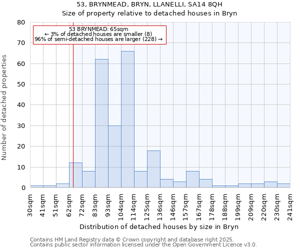 53, BRYNMEAD, BRYN, LLANELLI, SA14 8QH: Size of property relative to detached houses houses in Bryn