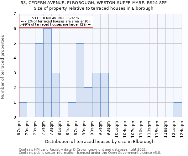 53, CEDERN AVENUE, ELBOROUGH, WESTON-SUPER-MARE, BS24 8PE: Size of property relative to terraced houses houses in Elborough