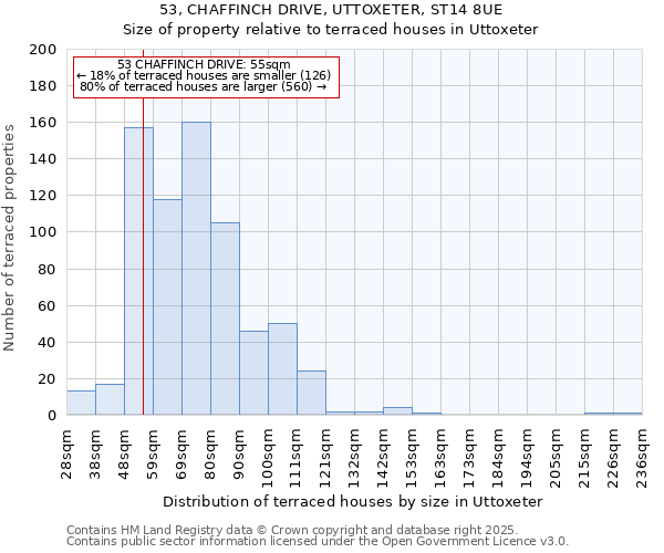 53, CHAFFINCH DRIVE, UTTOXETER, ST14 8UE: Size of property relative to terraced houses houses in Uttoxeter