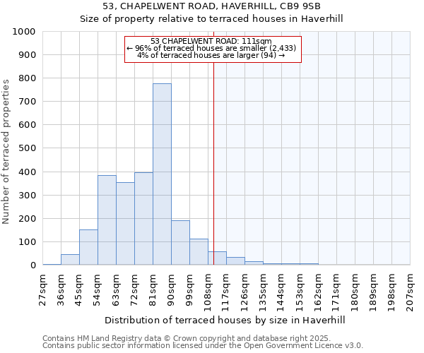 53, CHAPELWENT ROAD, HAVERHILL, CB9 9SB: Size of property relative to terraced houses houses in Haverhill