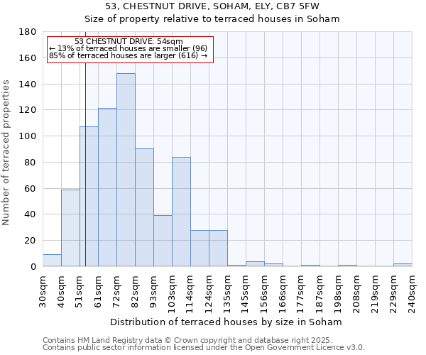 53, CHESTNUT DRIVE, SOHAM, ELY, CB7 5FW: Size of property relative to terraced houses houses in Soham