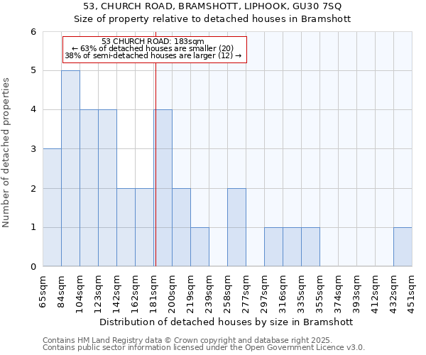 53, CHURCH ROAD, BRAMSHOTT, LIPHOOK, GU30 7SQ: Size of property relative to detached houses houses in Bramshott