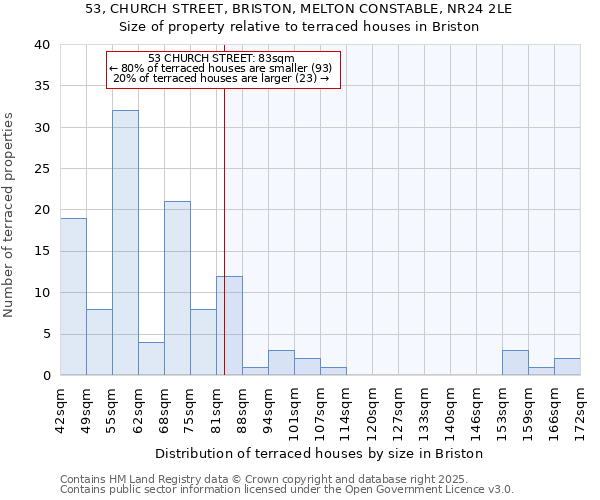 53, CHURCH STREET, BRISTON, MELTON CONSTABLE, NR24 2LE: Size of property relative to terraced houses houses in Briston