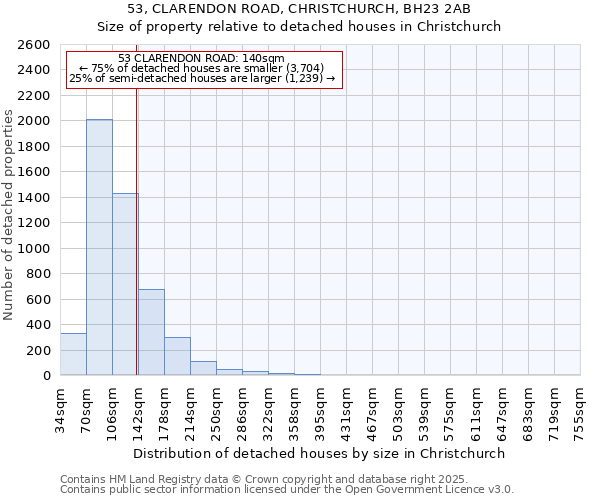 53, CLARENDON ROAD, CHRISTCHURCH, BH23 2AB: Size of property relative to detached houses houses in Christchurch