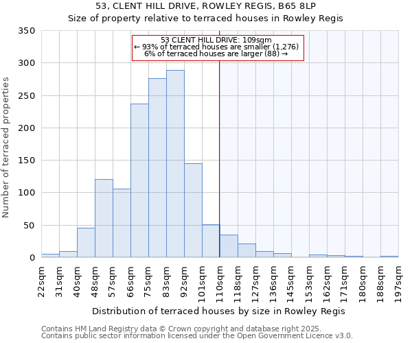 53, CLENT HILL DRIVE, ROWLEY REGIS, B65 8LP: Size of property relative to terraced houses houses in Rowley Regis