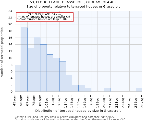 53, CLOUGH LANE, GRASSCROFT, OLDHAM, OL4 4ER: Size of property relative to terraced houses houses in Grasscroft