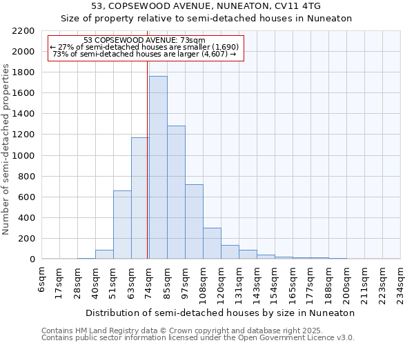 53, COPSEWOOD AVENUE, NUNEATON, CV11 4TG: Size of property relative to semi-detached houses houses in Nuneaton