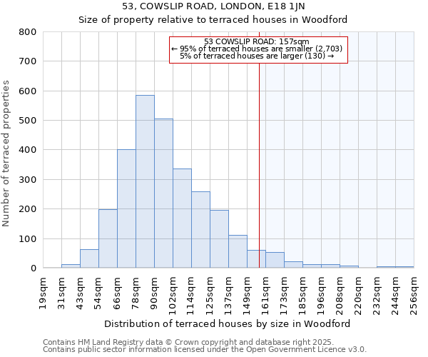 53, COWSLIP ROAD, LONDON, E18 1JN: Size of property relative to terraced houses houses in Woodford