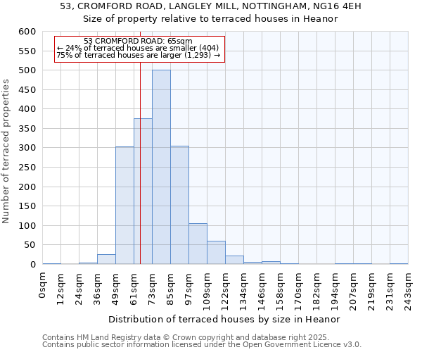 53, CROMFORD ROAD, LANGLEY MILL, NOTTINGHAM, NG16 4EH: Size of property relative to terraced houses houses in Heanor