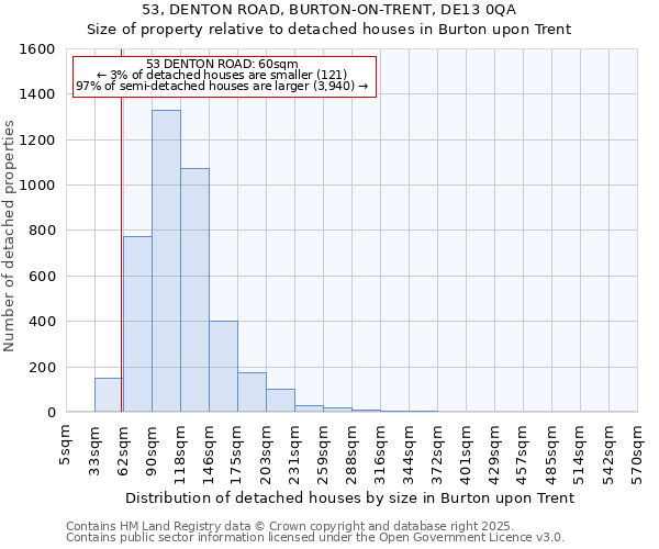 53, DENTON ROAD, BURTON-ON-TRENT, DE13 0QA: Size of property relative to detached houses houses in Burton upon Trent