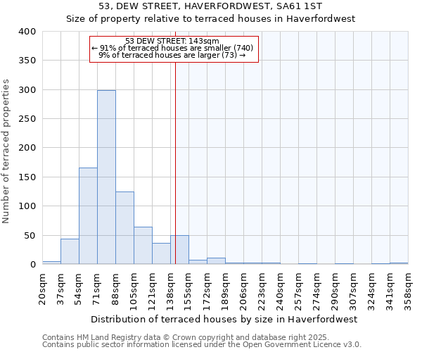 53, DEW STREET, HAVERFORDWEST, SA61 1ST: Size of property relative to terraced houses houses in Haverfordwest