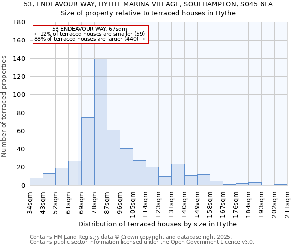 53, ENDEAVOUR WAY, HYTHE MARINA VILLAGE, SOUTHAMPTON, SO45 6LA: Size of property relative to terraced houses houses in Hythe