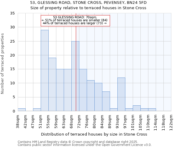53, GLESSING ROAD, STONE CROSS, PEVENSEY, BN24 5FD: Size of property relative to terraced houses houses in Stone Cross