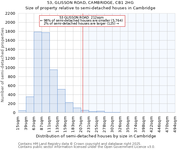53, GLISSON ROAD, CAMBRIDGE, CB1 2HG: Size of property relative to semi-detached houses houses in Cambridge