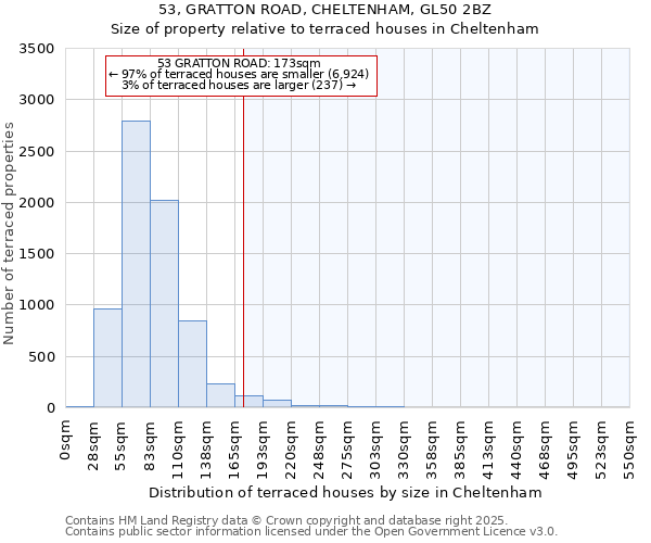 53, GRATTON ROAD, CHELTENHAM, GL50 2BZ: Size of property relative to terraced houses houses in Cheltenham