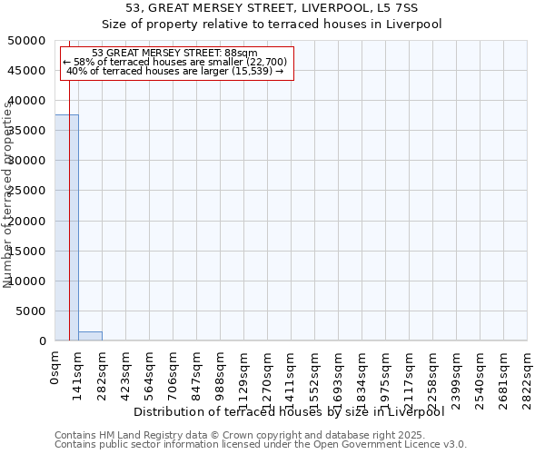 53, GREAT MERSEY STREET, LIVERPOOL, L5 7SS: Size of property relative to terraced houses houses in Liverpool