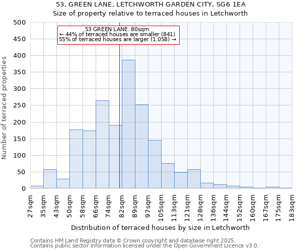 53, GREEN LANE, LETCHWORTH GARDEN CITY, SG6 1EA: Size of property relative to terraced houses houses in Letchworth