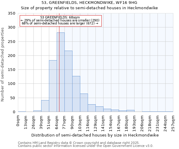 53, GREENFIELDS, HECKMONDWIKE, WF16 9HG: Size of property relative to semi-detached houses houses in Heckmondwike