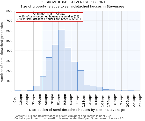 53, GROVE ROAD, STEVENAGE, SG1 3NT: Size of property relative to semi-detached houses houses in Stevenage