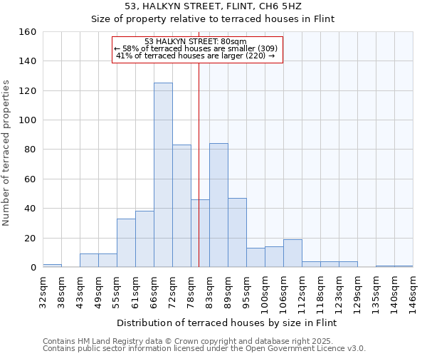 53, HALKYN STREET, FLINT, CH6 5HZ: Size of property relative to terraced houses houses in Flint