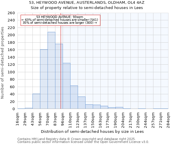 53, HEYWOOD AVENUE, AUSTERLANDS, OLDHAM, OL4 4AZ: Size of property relative to semi-detached houses houses in Lees