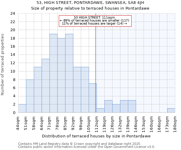 53, HIGH STREET, PONTARDAWE, SWANSEA, SA8 4JH: Size of property relative to terraced houses houses in Pontardawe