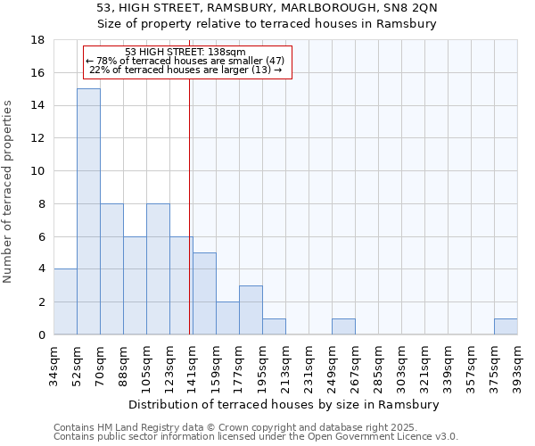 53, HIGH STREET, RAMSBURY, MARLBOROUGH, SN8 2QN: Size of property relative to terraced houses houses in Ramsbury