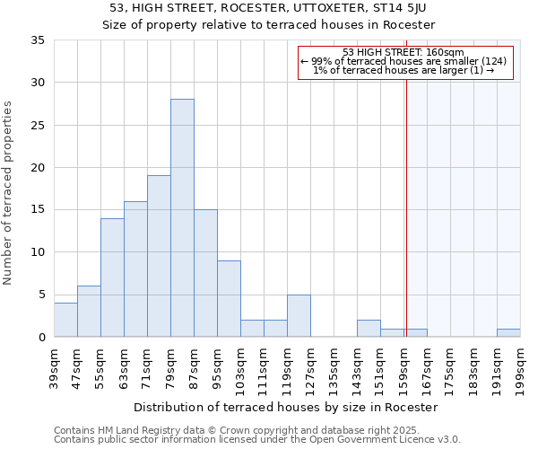 53, HIGH STREET, ROCESTER, UTTOXETER, ST14 5JU: Size of property relative to terraced houses houses in Rocester