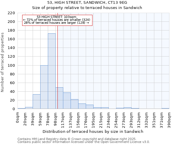 53, HIGH STREET, SANDWICH, CT13 9EG: Size of property relative to terraced houses houses in Sandwich
