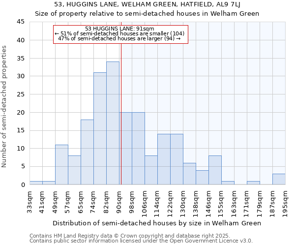 53, HUGGINS LANE, WELHAM GREEN, HATFIELD, AL9 7LJ: Size of property relative to semi-detached houses houses in Welham Green